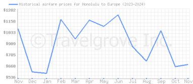 Price overview for flights from Honolulu to Europe