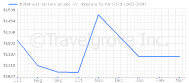 Price overview for flights from Honolulu to Hartford