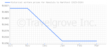 Price overview for flights from Honolulu to Hartford