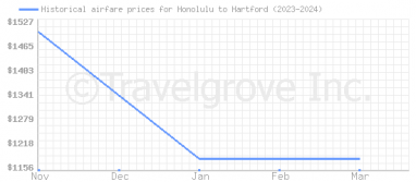 Price overview for flights from Honolulu to Hartford