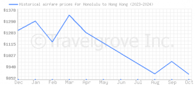 Price overview for flights from Honolulu to Hong Kong