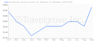 Price overview for flights from Honolulu to Hoolehua