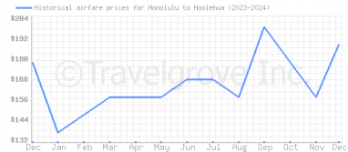 Price overview for flights from Honolulu to Hoolehua