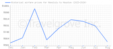 Price overview for flights from Honolulu to Houston