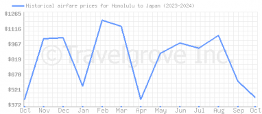 Price overview for flights from Honolulu to Japan