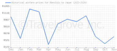 Price overview for flights from Honolulu to Japan