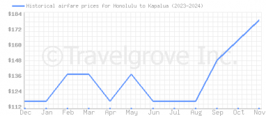 Price overview for flights from Honolulu to Kapalua