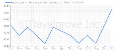 Price overview for flights from Honolulu to Kona