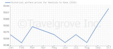 Price overview for flights from Honolulu to Kona