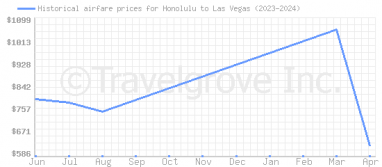 Price overview for flights from Honolulu to Las Vegas