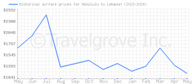 Price overview for flights from Honolulu to Lebanon
