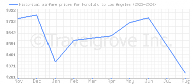 Price overview for flights from Honolulu to Los Angeles