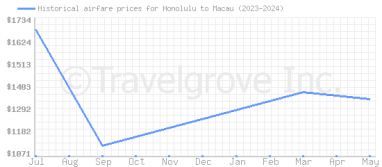 Price overview for flights from Honolulu to Macau