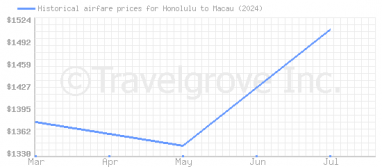 Price overview for flights from Honolulu to Macau