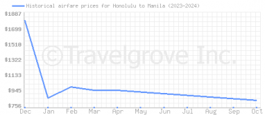 Price overview for flights from Honolulu to Manila