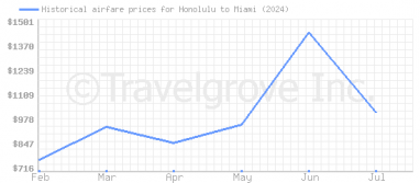 Price overview for flights from Honolulu to Miami