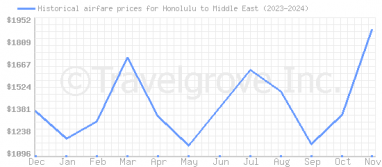 Price overview for flights from Honolulu to Middle East