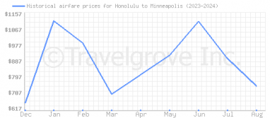 Price overview for flights from Honolulu to Minneapolis