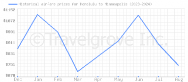 Price overview for flights from Honolulu to Minneapolis