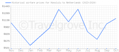 Price overview for flights from Honolulu to Netherlands