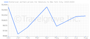 Price overview for flights from Honolulu to New York City