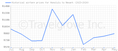 Price overview for flights from Honolulu to Newark