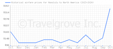 Price overview for flights from Honolulu to North America