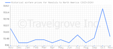 Price overview for flights from Honolulu to North America