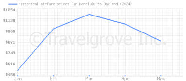 Price overview for flights from Honolulu to Oakland