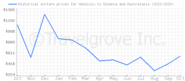 Price overview for flights from Honolulu to Oceania and Australasia