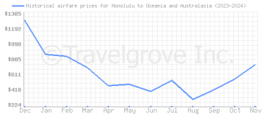 Price overview for flights from Honolulu to Oceania and Australasia