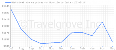 Price overview for flights from Honolulu to Osaka