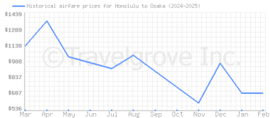 Price overview for flights from Honolulu to Osaka