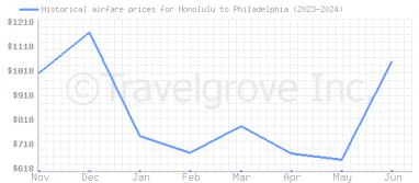 Price overview for flights from Honolulu to Philadelphia