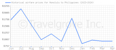Price overview for flights from Honolulu to Philippines
