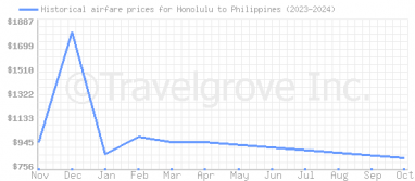 Price overview for flights from Honolulu to Philippines