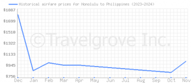 Price overview for flights from Honolulu to Philippines