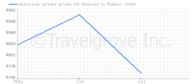 Price overview for flights from Honolulu to Phoenix