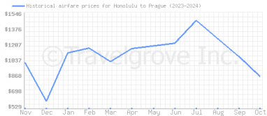 Price overview for flights from Honolulu to Prague