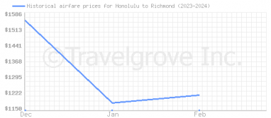 Price overview for flights from Honolulu to Richmond