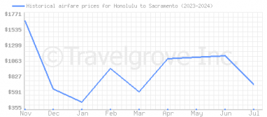 Price overview for flights from Honolulu to Sacramento