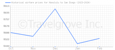 Price overview for flights from Honolulu to San Diego