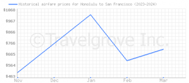 Price overview for flights from Honolulu to San Francisco