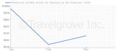 Price overview for flights from Honolulu to San Francisco