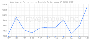 Price overview for flights from Honolulu to San Jose, CA