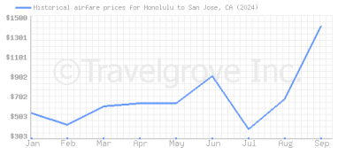 Price overview for flights from Honolulu to San Jose, CA