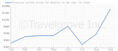 Price overview for flights from Honolulu to San Jose, CA