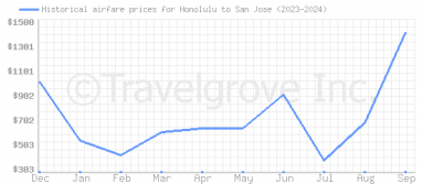 Price overview for flights from Honolulu to San Jose