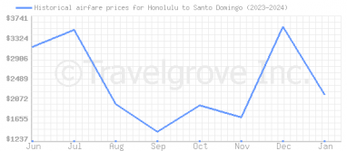 Price overview for flights from Honolulu to Santo Domingo
