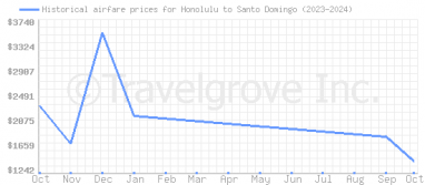 Price overview for flights from Honolulu to Santo Domingo